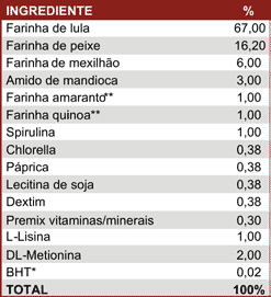 Formula de ração para peixe