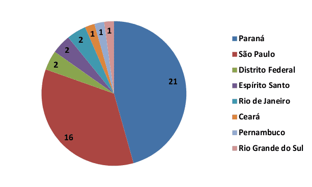 Gráfico Participação por região do Brasil no AGA 2013