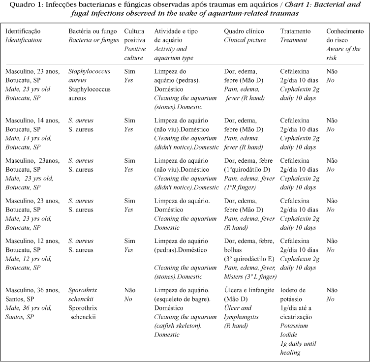 Infecções cutâneas e acidentes por animais traumatizantes e venenosos ocorridos em aquários.