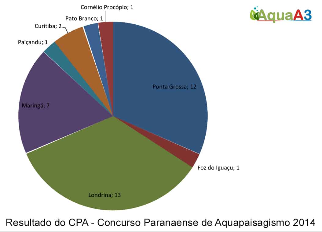 Gráfico Resultado do CPA - Concurso Paranaense de Aquapaisagismo 2014