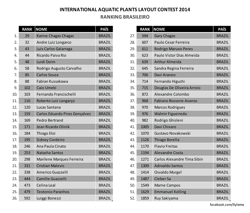 Resultado IAPLC 2014 Rank Brasileiro