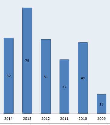 Resultado IAPLC 2014 Rank Brasileiro estastisticas