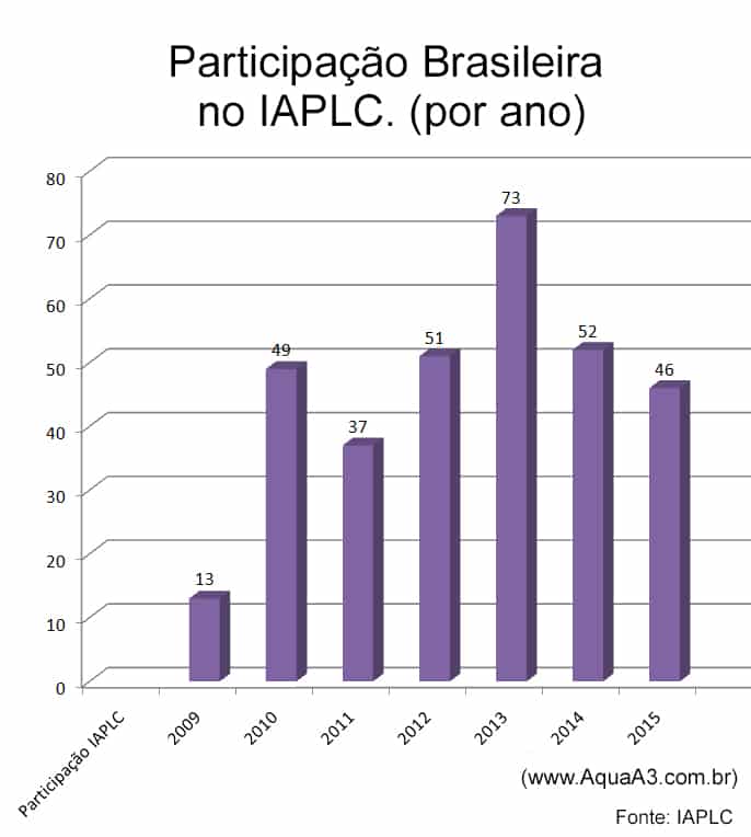 Participação Brasileira no IAPLC 2015