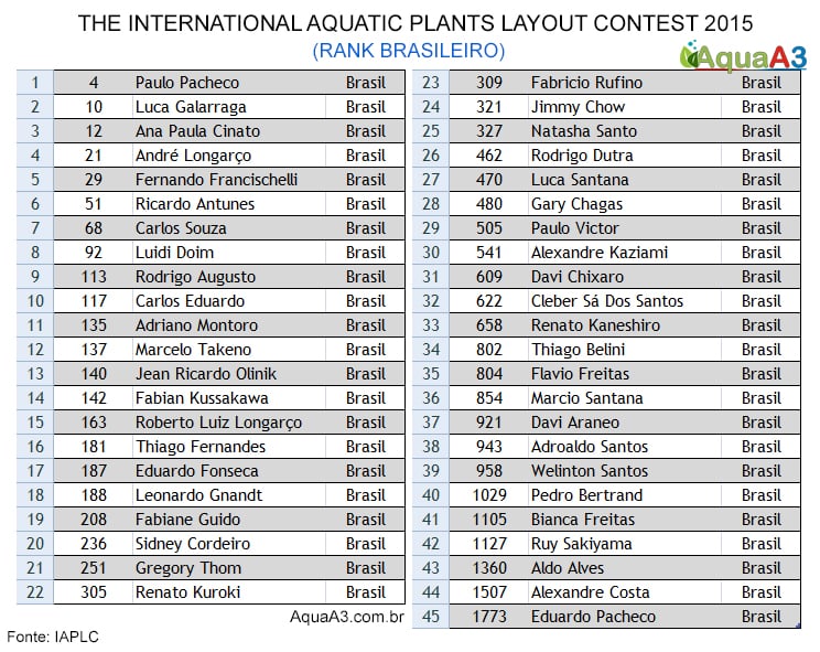 Rank Brasileiro no IAPLC 2015