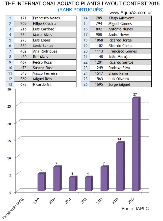 Rank Portugal no IAPLC 2015