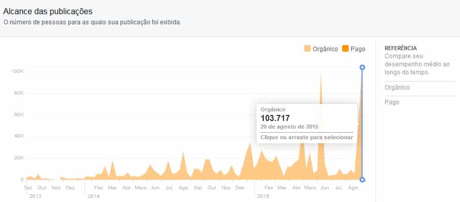 alcance orgânico da fan page Aquarismo Alagoano