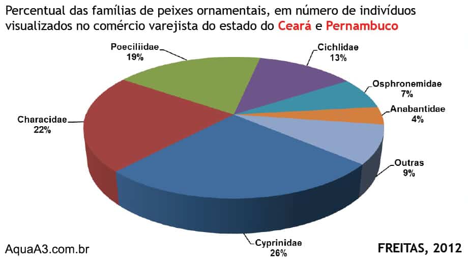 Percentual de família de peixes ornamentais mais utilizadas no varejo